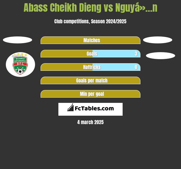 Abass Cheikh Dieng vs Nguyá»…n h2h player stats