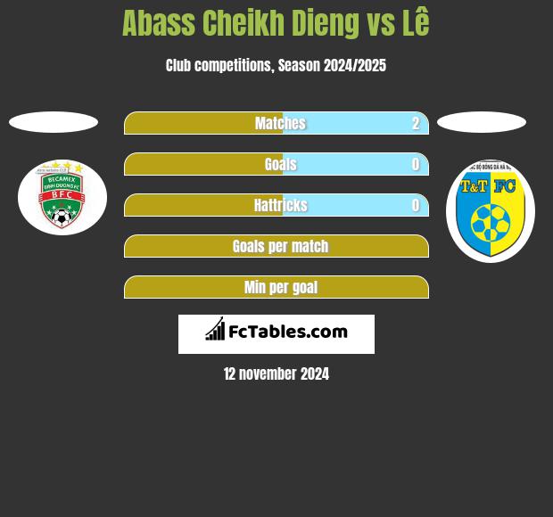 Abass Cheikh Dieng vs Lê h2h player stats