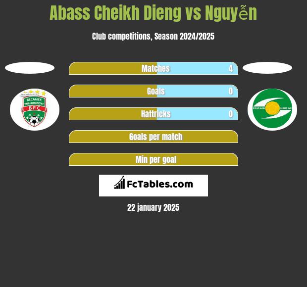 Abass Cheikh Dieng vs Nguyễn h2h player stats