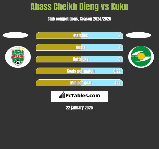 Abass Cheikh Dieng vs Kuku h2h player stats