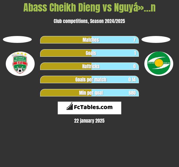 Abass Cheikh Dieng vs Nguyá»…n h2h player stats