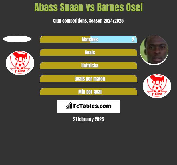 Abass Suaan vs Barnes Osei h2h player stats