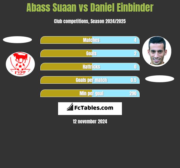 Abass Suaan vs Daniel Einbinder h2h player stats