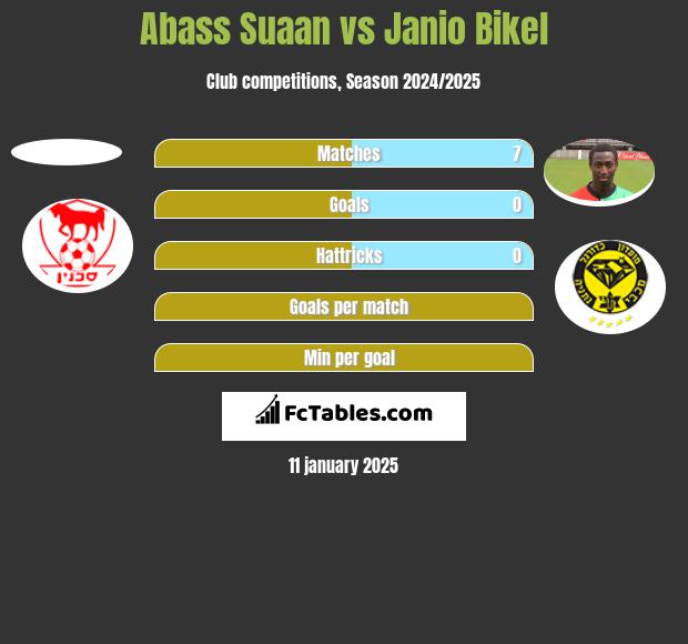 Abass Suaan vs Janio Bikel h2h player stats