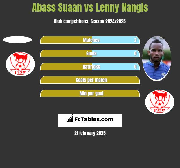 Abass Suaan vs Lenny Nangis h2h player stats