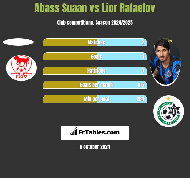 Abass Suaan vs Lior Refaelov h2h player stats