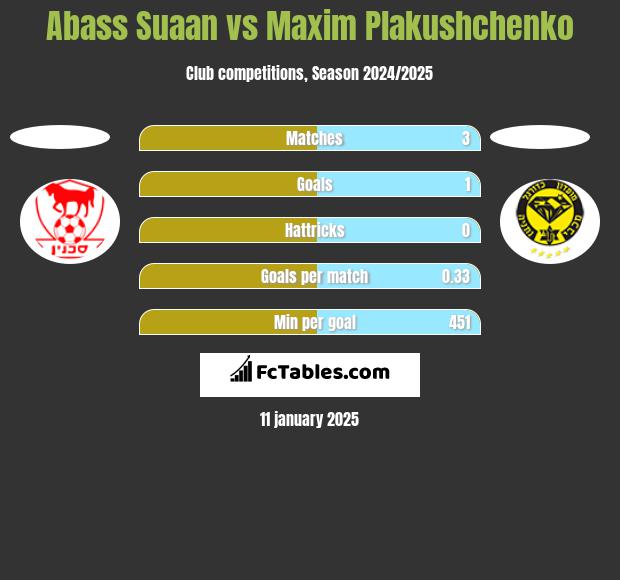 Abass Suaan vs Maxim Plakushchenko h2h player stats