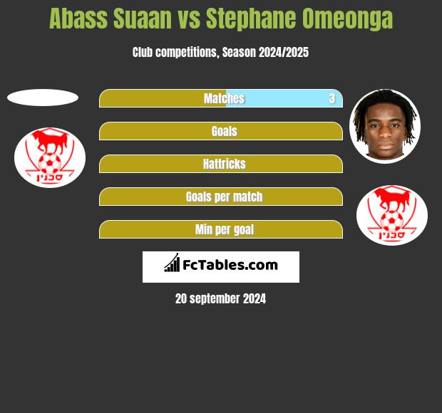 Abass Suaan vs Stephane Omeonga h2h player stats