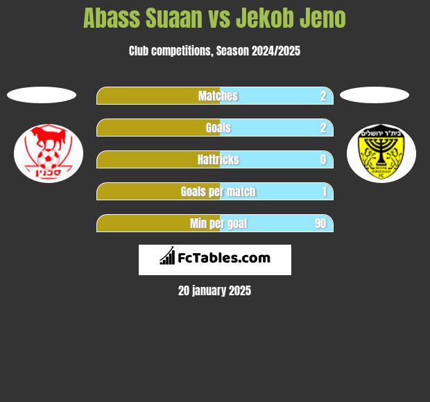 Abass Suaan vs Jekob Jeno h2h player stats