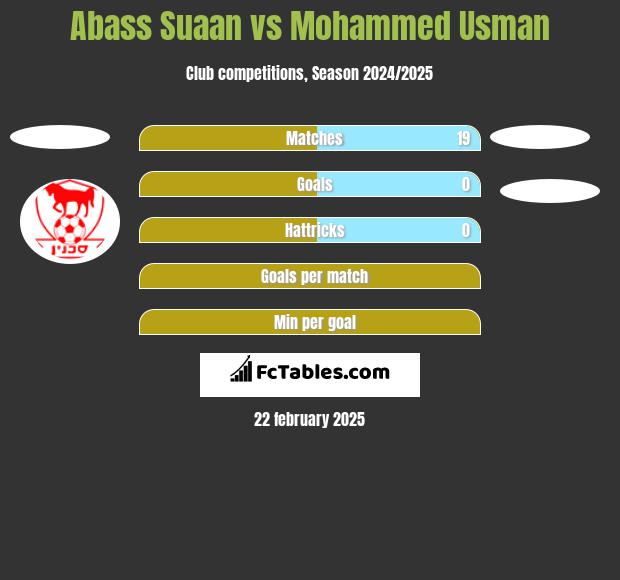 Abass Suaan vs Mohammed Usman h2h player stats