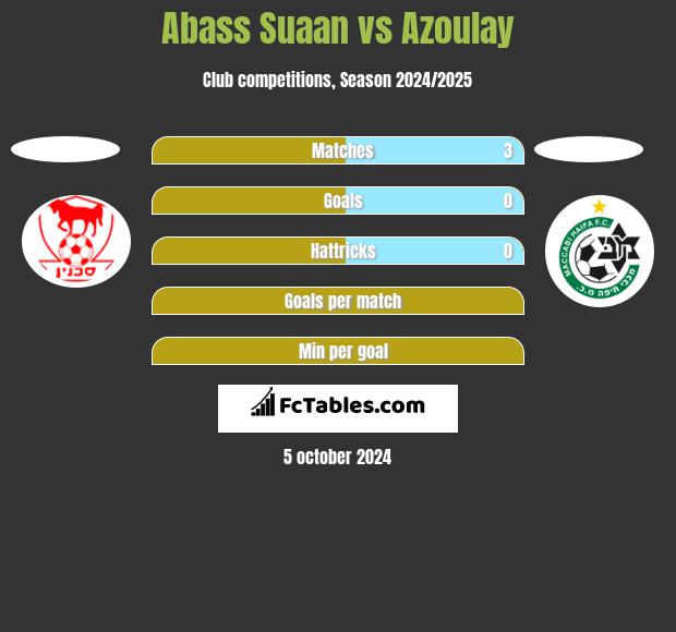 Abass Suaan vs Azoulay h2h player stats