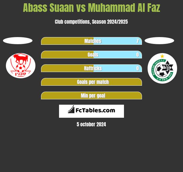 Abass Suaan vs Muhammad Al Faz h2h player stats