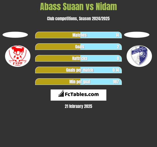 Abass Suaan vs Nidam h2h player stats