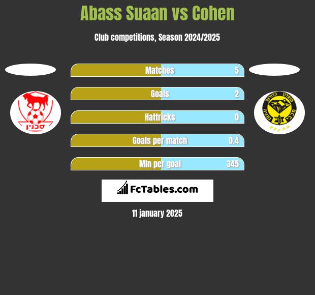 Abass Suaan vs Cohen h2h player stats