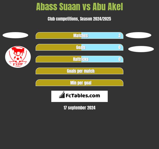 Abass Suaan vs Abu Akel h2h player stats