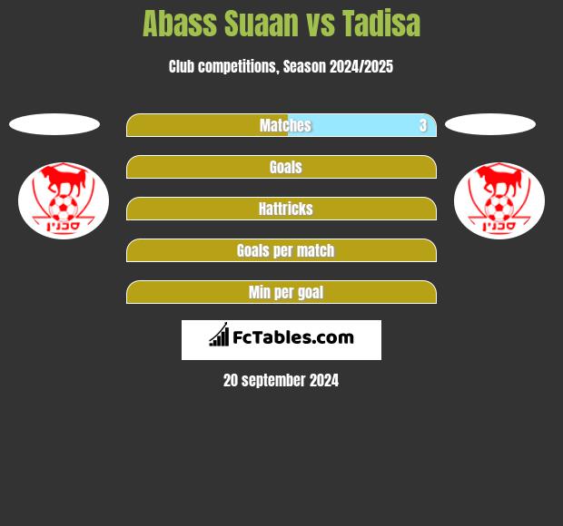 Abass Suaan vs Tadisa h2h player stats