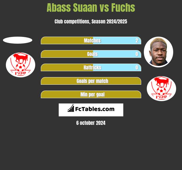 Abass Suaan vs Fuchs h2h player stats