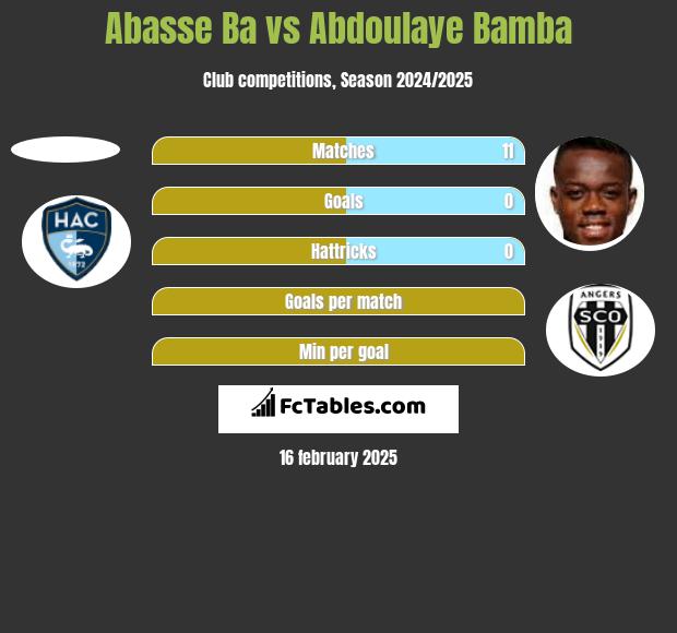 Abasse Ba vs Abdoulaye Bamba h2h player stats