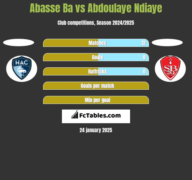 Abasse Ba vs Abdoulaye Ndiaye h2h player stats