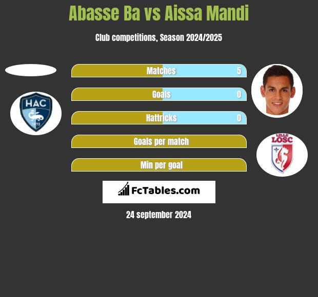 Abasse Ba vs Aissa Mandi h2h player stats