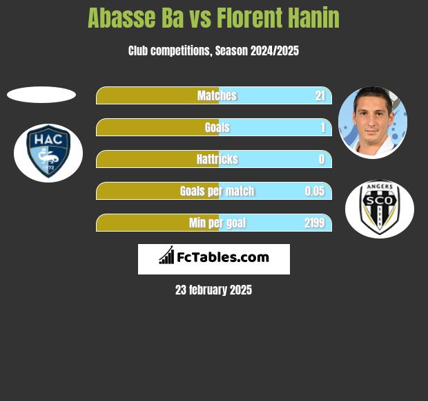 Abasse Ba vs Florent Hanin h2h player stats