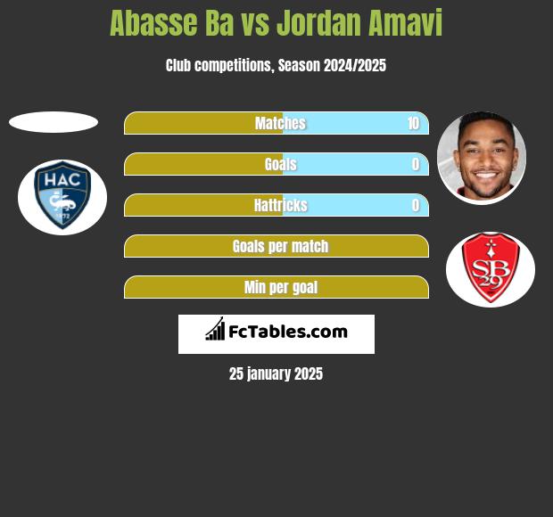 Abasse Ba vs Jordan Amavi h2h player stats