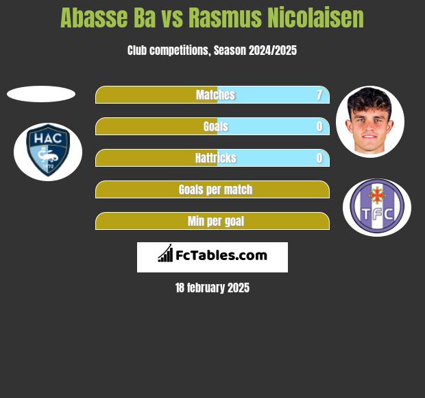 Abasse Ba vs Rasmus Nicolaisen h2h player stats