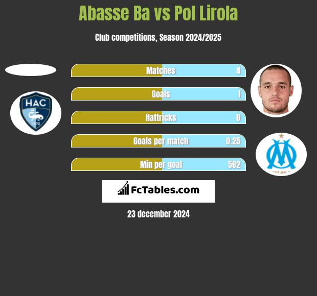 Abasse Ba vs Pol Lirola h2h player stats