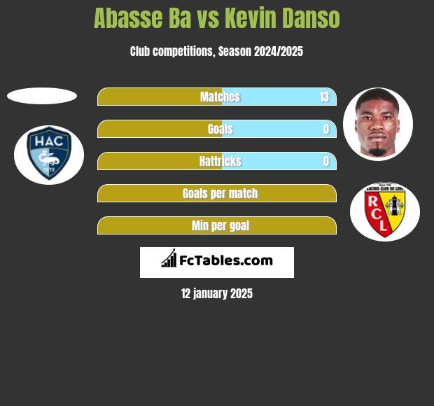 Abasse Ba vs Kevin Danso h2h player stats