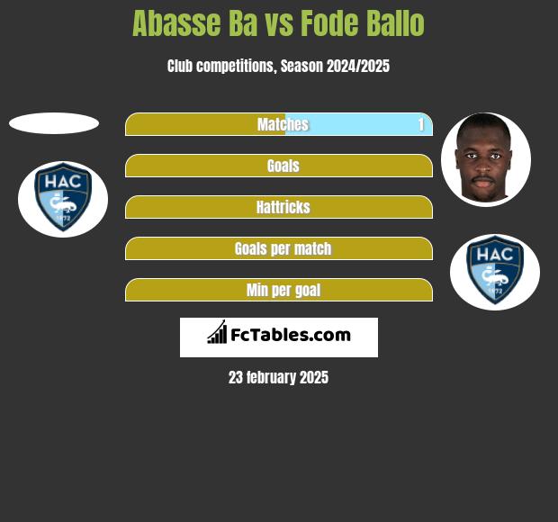 Abasse Ba vs Fode Ballo h2h player stats