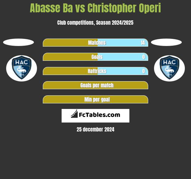 Abasse Ba vs Christopher Operi h2h player stats