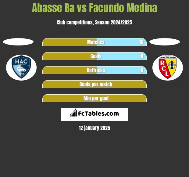 Abasse Ba vs Facundo Medina h2h player stats