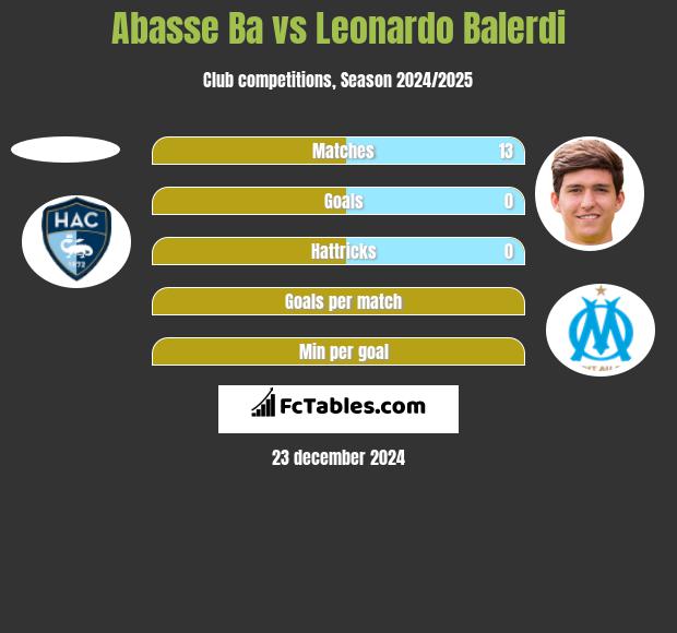 Abasse Ba vs Leonardo Balerdi h2h player stats