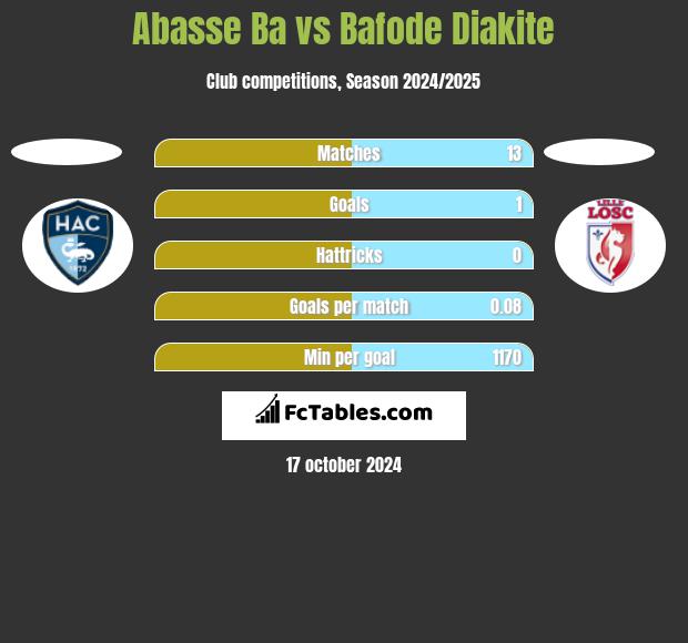 Abasse Ba vs Bafode Diakite h2h player stats