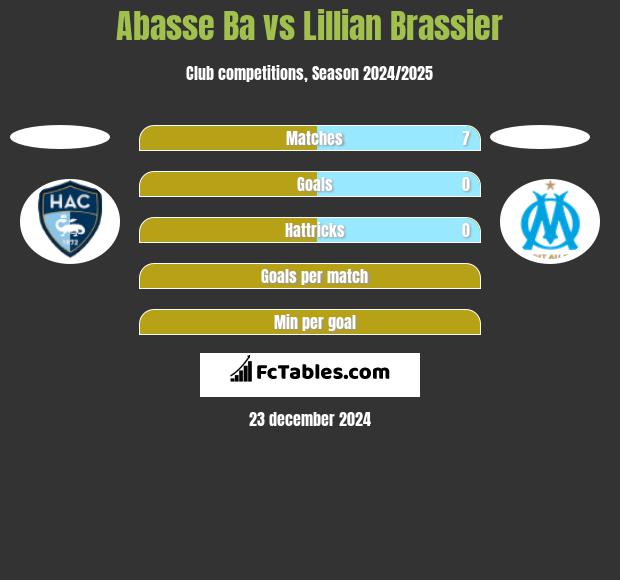 Abasse Ba vs Lillian Brassier h2h player stats