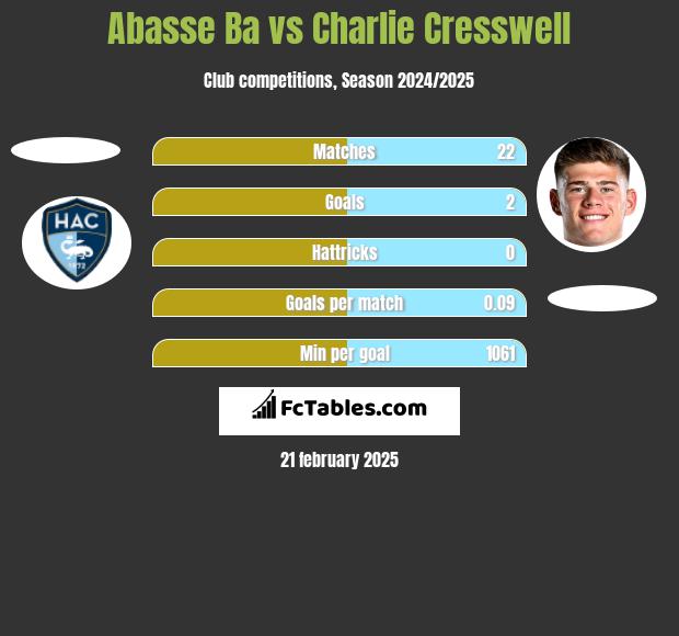 Abasse Ba vs Charlie Cresswell h2h player stats