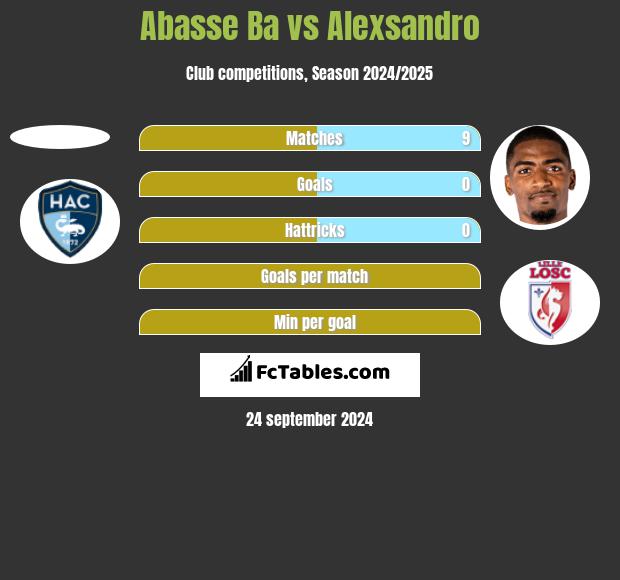 Abasse Ba vs Alexsandro h2h player stats