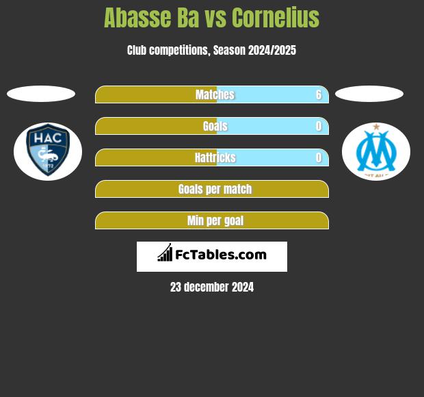 Abasse Ba vs Cornelius h2h player stats