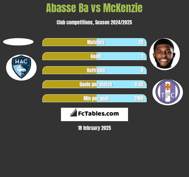 Abasse Ba vs McKenzie h2h player stats