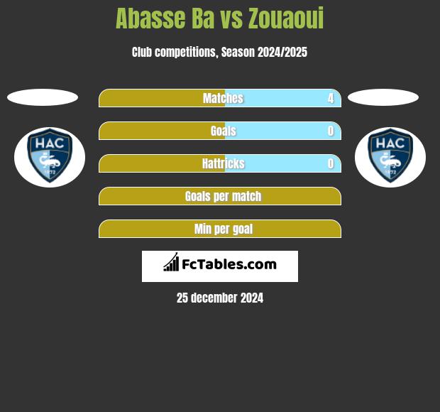 Abasse Ba vs Zouaoui h2h player stats