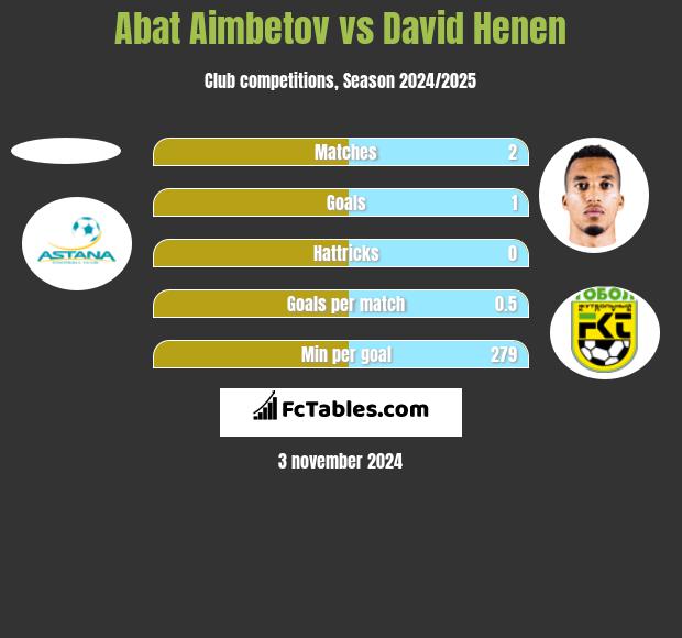 Abat Aimbetov vs David Henen h2h player stats