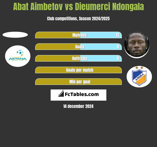 Abat Aimbetov vs Dieumerci Ndongala h2h player stats