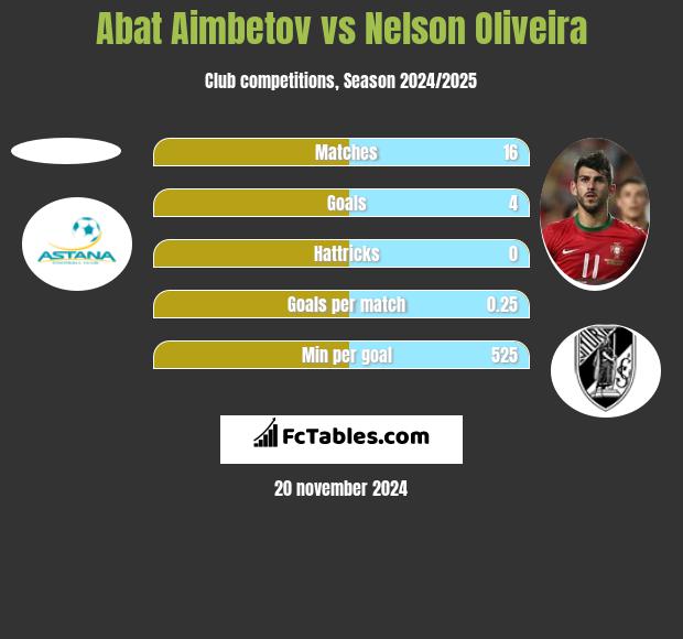 Abat Aimbetov vs Nelson Oliveira h2h player stats