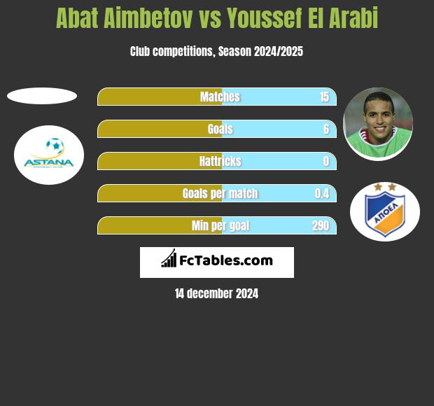 Abat Aimbetov vs Youssef El Arabi h2h player stats