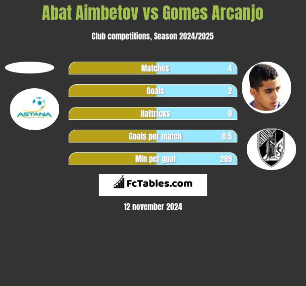 Abat Aimbetov vs Gomes Arcanjo h2h player stats