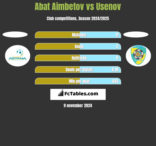 Abat Aimbetov vs Usenov h2h player stats