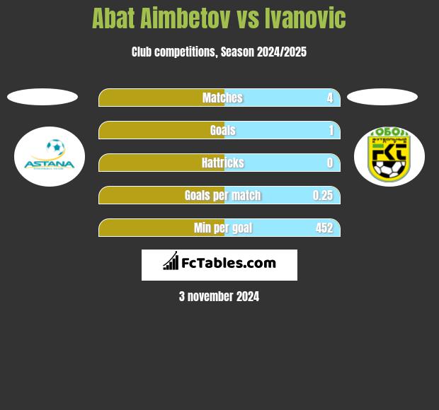 Abat Aimbetov vs Ivanovic h2h player stats