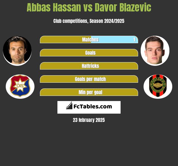 Abbas Hassan vs Davor Blazevic h2h player stats