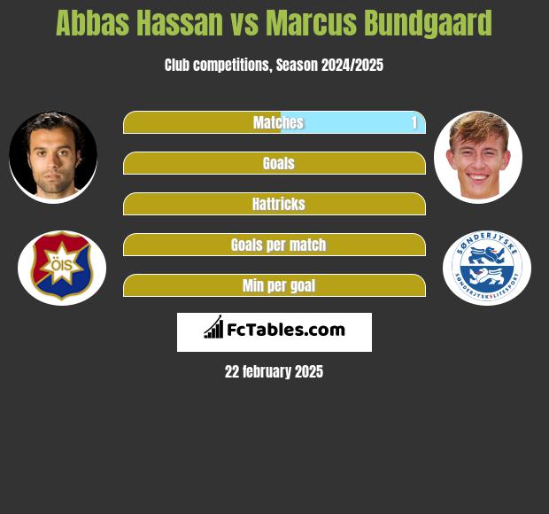 Abbas Hassan vs Marcus Bundgaard h2h player stats