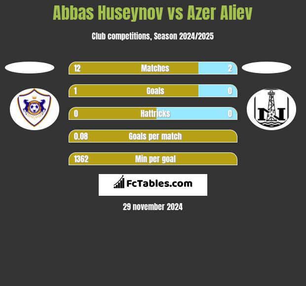 Abbas Huseynov vs Azer Aliev h2h player stats